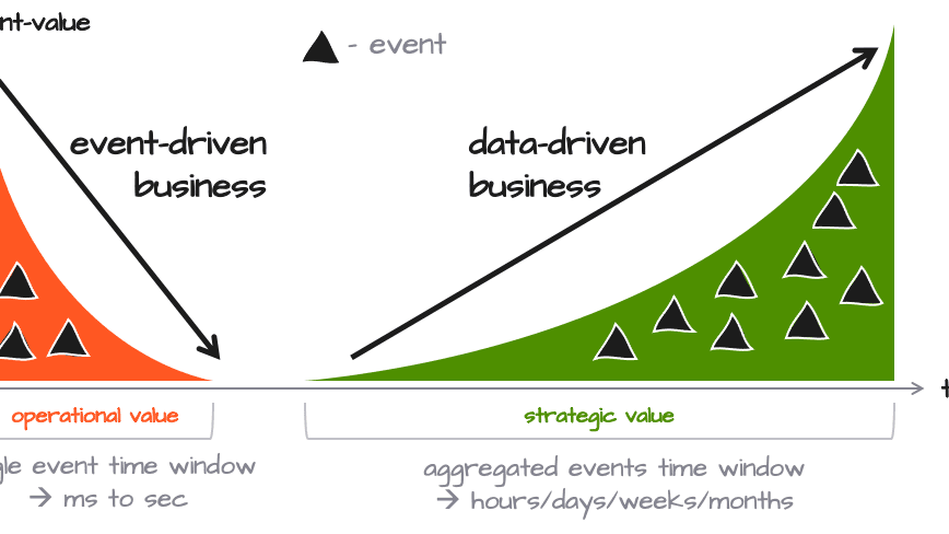 Event-driven or bust!? Are you missing out if your business is not event-driven?