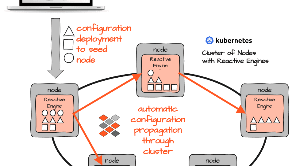 Advantage of layline.io Workflows compared to traditional Microservices using the K8S/Docker model