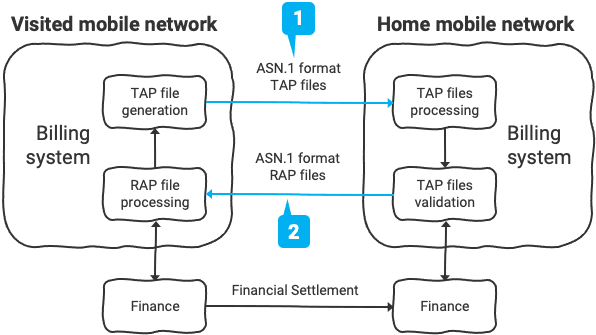 ASN.1 Format Configuration