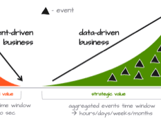 Event-driven or bust!? Are you missing out if your business is not event-driven?