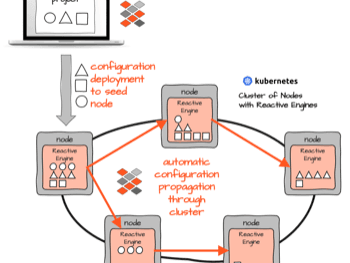 Advantage of layline.io Workflows compared to traditional Microservices using the K8S/Docker model