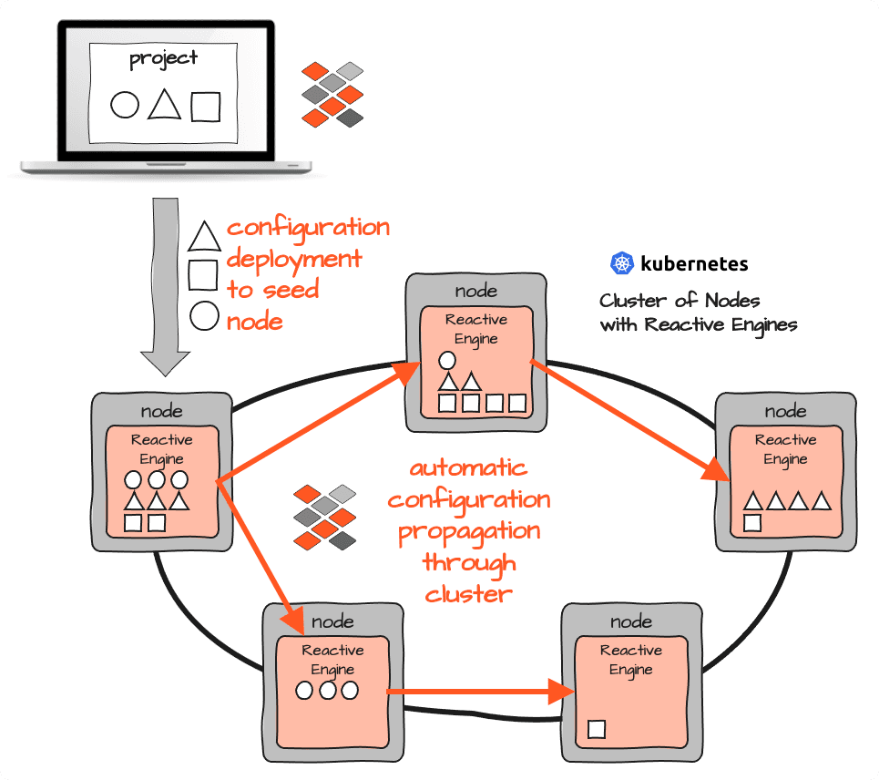 Deploying workflow configurations into a Reactive Cluster
