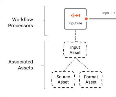 Stream Input Processor and Asset association