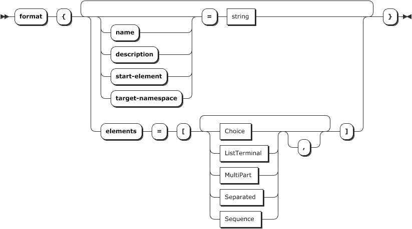 Format element railroad diagram