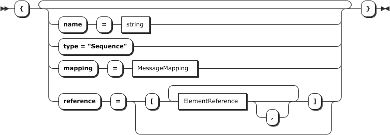 Sequence element railroad diagram