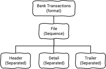 Bank Transactions element tree