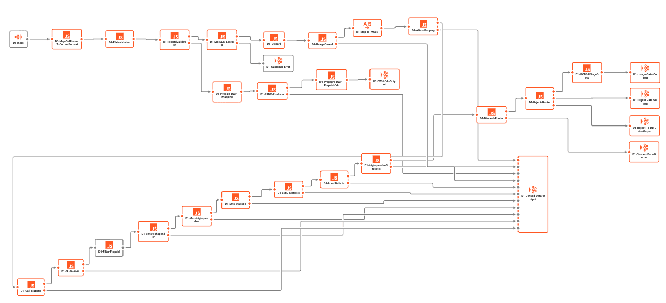 Complex Workflow in layline.io -> Try this with Kafka!
