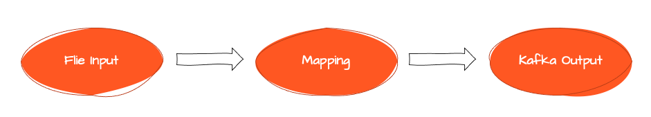 Output to Kafka